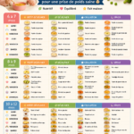 Plan de repas équilibré pour bébé mois par mois